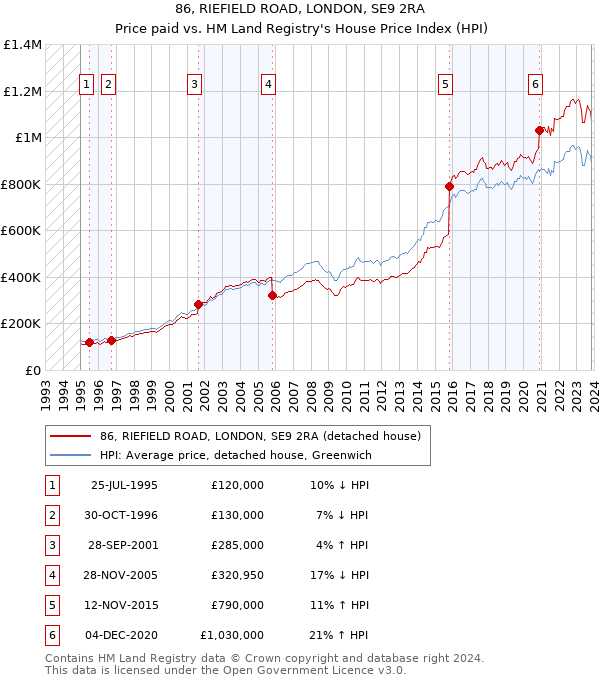 86, RIEFIELD ROAD, LONDON, SE9 2RA: Price paid vs HM Land Registry's House Price Index