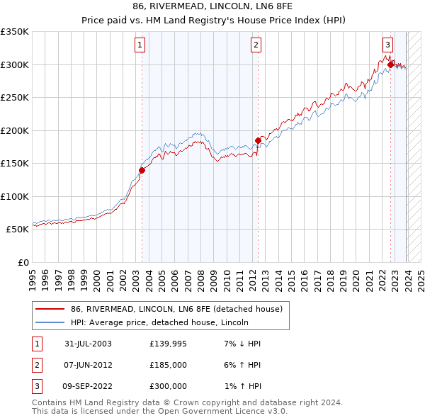 86, RIVERMEAD, LINCOLN, LN6 8FE: Price paid vs HM Land Registry's House Price Index