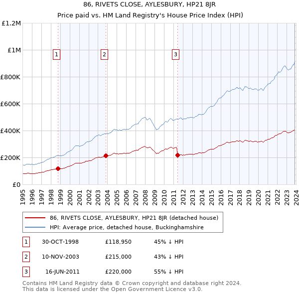 86, RIVETS CLOSE, AYLESBURY, HP21 8JR: Price paid vs HM Land Registry's House Price Index