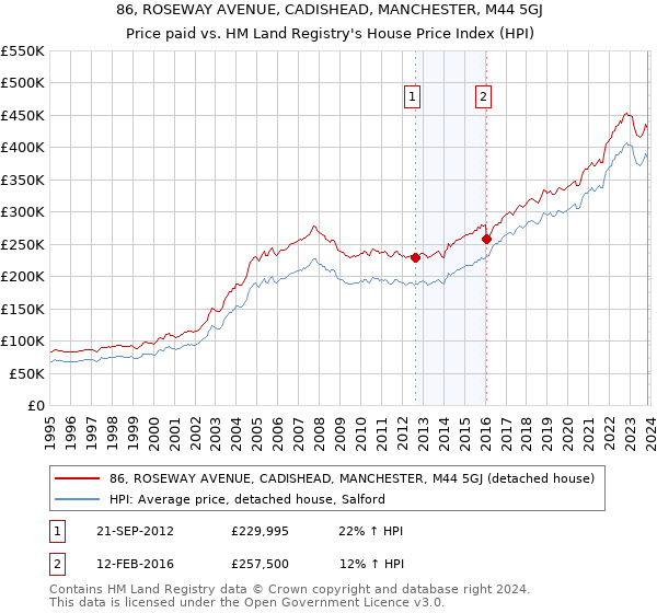 86, ROSEWAY AVENUE, CADISHEAD, MANCHESTER, M44 5GJ: Price paid vs HM Land Registry's House Price Index