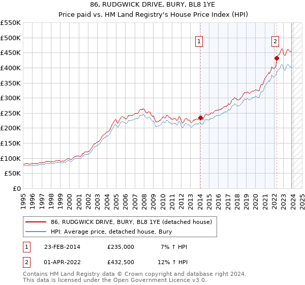 86, RUDGWICK DRIVE, BURY, BL8 1YE: Price paid vs HM Land Registry's House Price Index