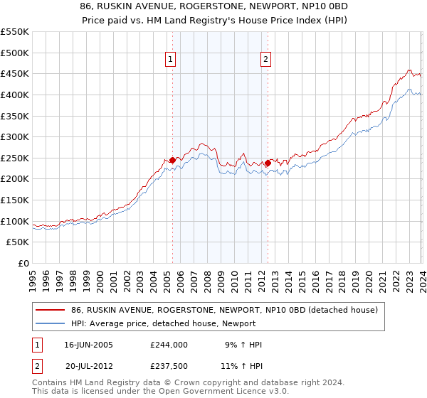 86, RUSKIN AVENUE, ROGERSTONE, NEWPORT, NP10 0BD: Price paid vs HM Land Registry's House Price Index