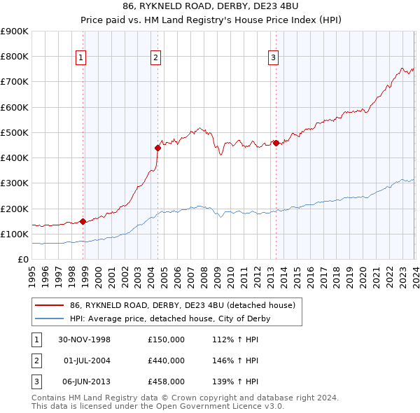 86, RYKNELD ROAD, DERBY, DE23 4BU: Price paid vs HM Land Registry's House Price Index