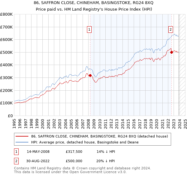 86, SAFFRON CLOSE, CHINEHAM, BASINGSTOKE, RG24 8XQ: Price paid vs HM Land Registry's House Price Index