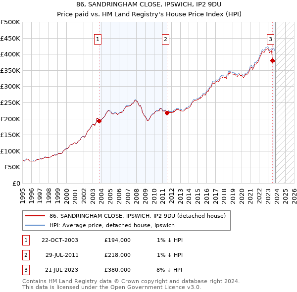 86, SANDRINGHAM CLOSE, IPSWICH, IP2 9DU: Price paid vs HM Land Registry's House Price Index