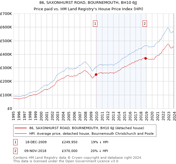 86, SAXONHURST ROAD, BOURNEMOUTH, BH10 6JJ: Price paid vs HM Land Registry's House Price Index