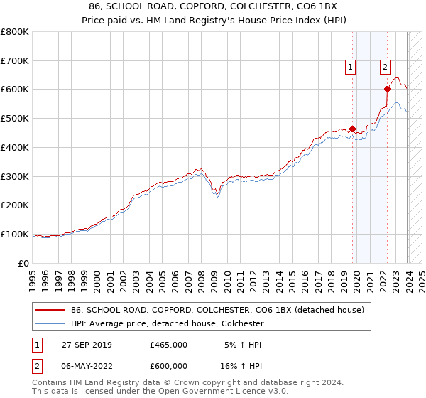 86, SCHOOL ROAD, COPFORD, COLCHESTER, CO6 1BX: Price paid vs HM Land Registry's House Price Index