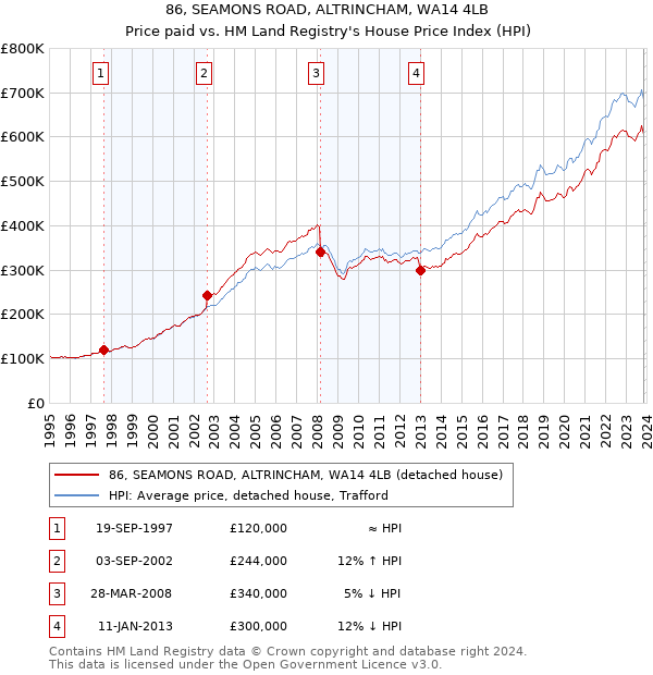86, SEAMONS ROAD, ALTRINCHAM, WA14 4LB: Price paid vs HM Land Registry's House Price Index