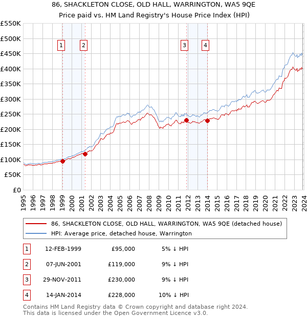 86, SHACKLETON CLOSE, OLD HALL, WARRINGTON, WA5 9QE: Price paid vs HM Land Registry's House Price Index