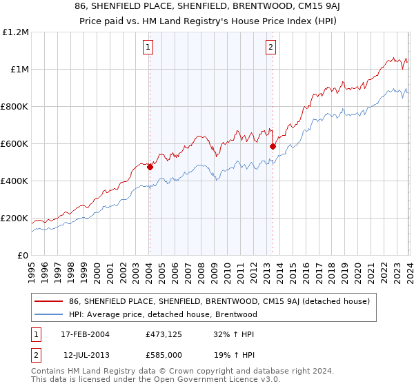 86, SHENFIELD PLACE, SHENFIELD, BRENTWOOD, CM15 9AJ: Price paid vs HM Land Registry's House Price Index