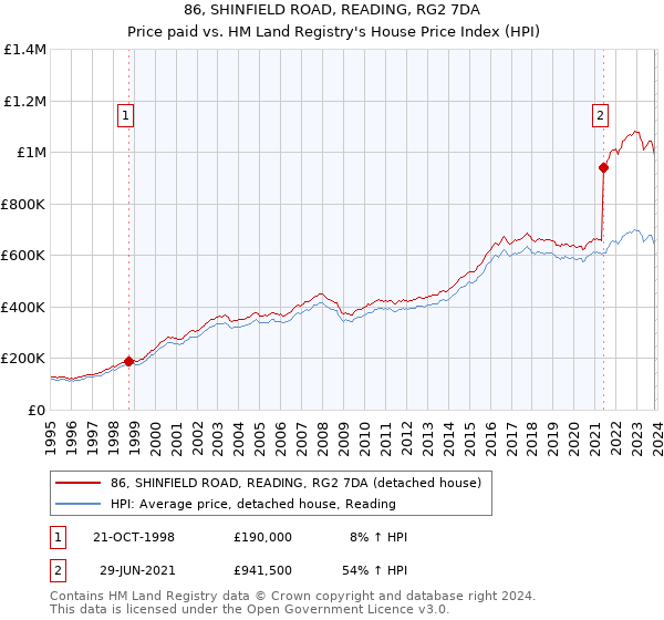 86, SHINFIELD ROAD, READING, RG2 7DA: Price paid vs HM Land Registry's House Price Index