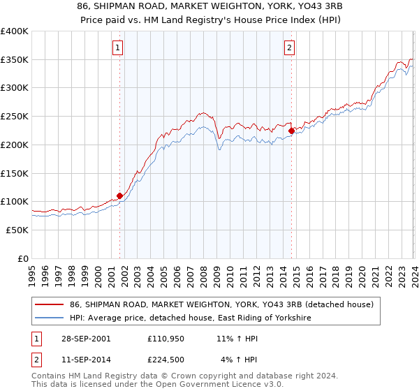 86, SHIPMAN ROAD, MARKET WEIGHTON, YORK, YO43 3RB: Price paid vs HM Land Registry's House Price Index