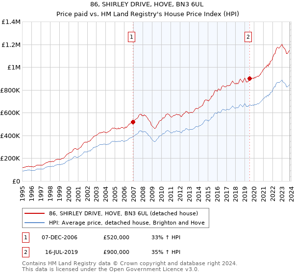86, SHIRLEY DRIVE, HOVE, BN3 6UL: Price paid vs HM Land Registry's House Price Index
