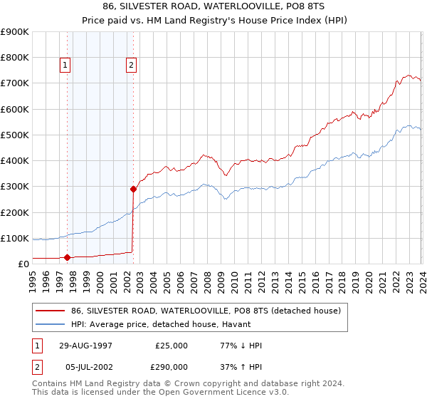 86, SILVESTER ROAD, WATERLOOVILLE, PO8 8TS: Price paid vs HM Land Registry's House Price Index