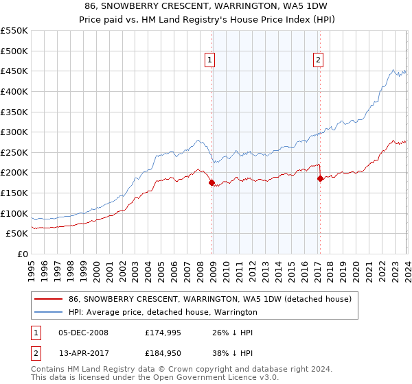 86, SNOWBERRY CRESCENT, WARRINGTON, WA5 1DW: Price paid vs HM Land Registry's House Price Index
