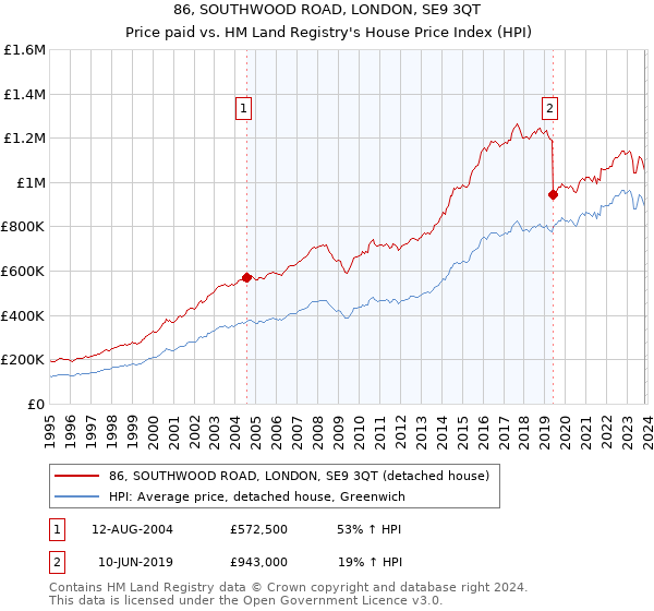 86, SOUTHWOOD ROAD, LONDON, SE9 3QT: Price paid vs HM Land Registry's House Price Index