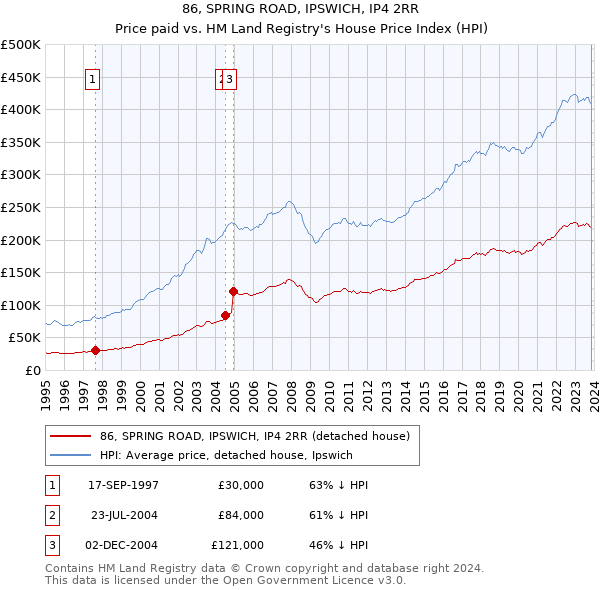 86, SPRING ROAD, IPSWICH, IP4 2RR: Price paid vs HM Land Registry's House Price Index