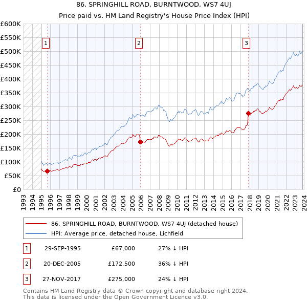 86, SPRINGHILL ROAD, BURNTWOOD, WS7 4UJ: Price paid vs HM Land Registry's House Price Index