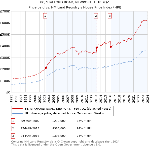 86, STAFFORD ROAD, NEWPORT, TF10 7QZ: Price paid vs HM Land Registry's House Price Index
