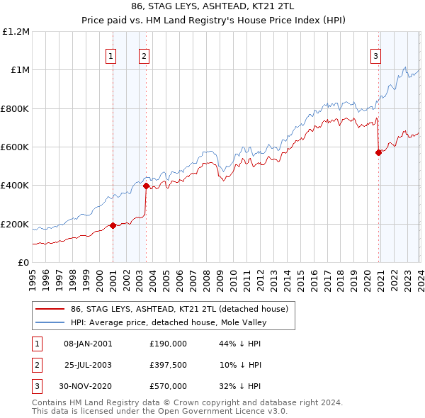 86, STAG LEYS, ASHTEAD, KT21 2TL: Price paid vs HM Land Registry's House Price Index