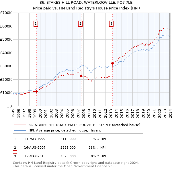 86, STAKES HILL ROAD, WATERLOOVILLE, PO7 7LE: Price paid vs HM Land Registry's House Price Index