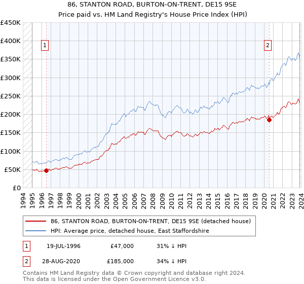 86, STANTON ROAD, BURTON-ON-TRENT, DE15 9SE: Price paid vs HM Land Registry's House Price Index