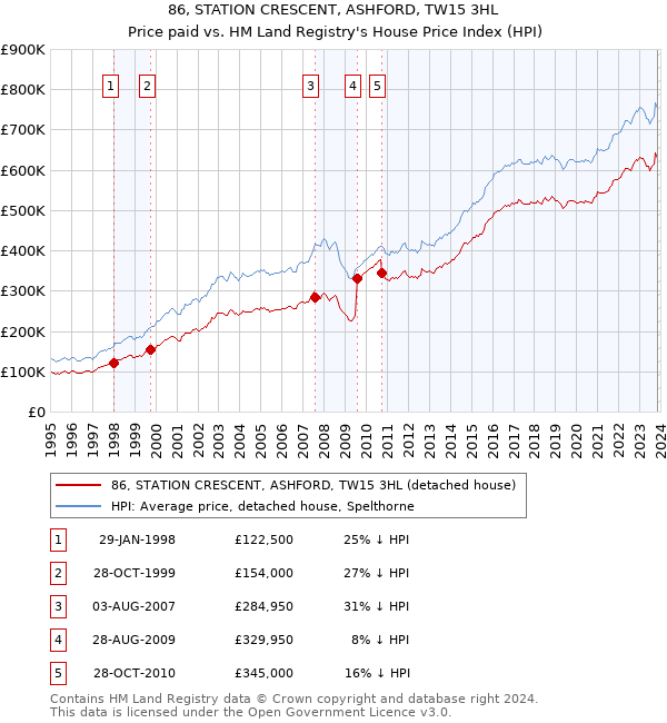 86, STATION CRESCENT, ASHFORD, TW15 3HL: Price paid vs HM Land Registry's House Price Index