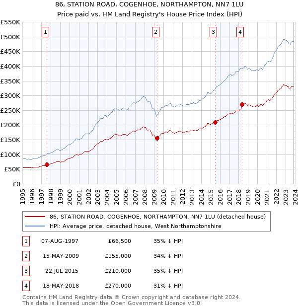 86, STATION ROAD, COGENHOE, NORTHAMPTON, NN7 1LU: Price paid vs HM Land Registry's House Price Index