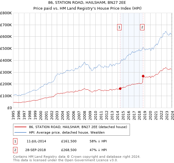 86, STATION ROAD, HAILSHAM, BN27 2EE: Price paid vs HM Land Registry's House Price Index