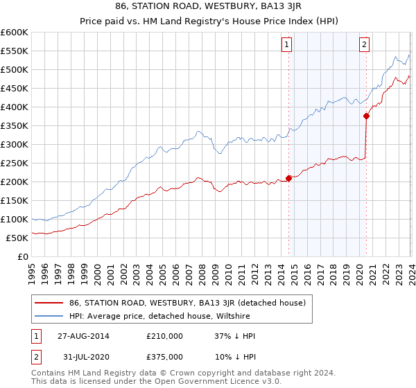 86, STATION ROAD, WESTBURY, BA13 3JR: Price paid vs HM Land Registry's House Price Index