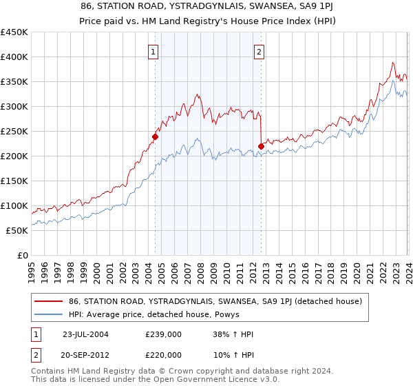86, STATION ROAD, YSTRADGYNLAIS, SWANSEA, SA9 1PJ: Price paid vs HM Land Registry's House Price Index