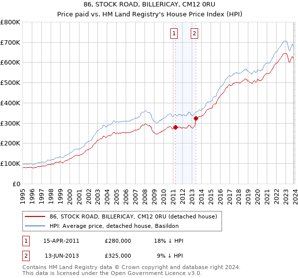 86, STOCK ROAD, BILLERICAY, CM12 0RU: Price paid vs HM Land Registry's House Price Index