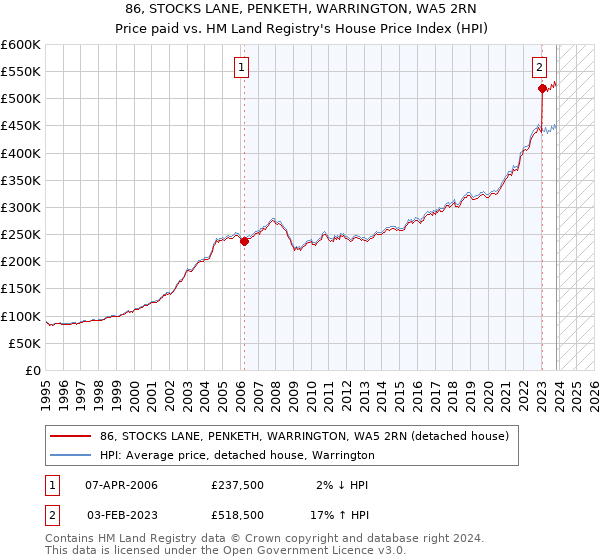 86, STOCKS LANE, PENKETH, WARRINGTON, WA5 2RN: Price paid vs HM Land Registry's House Price Index