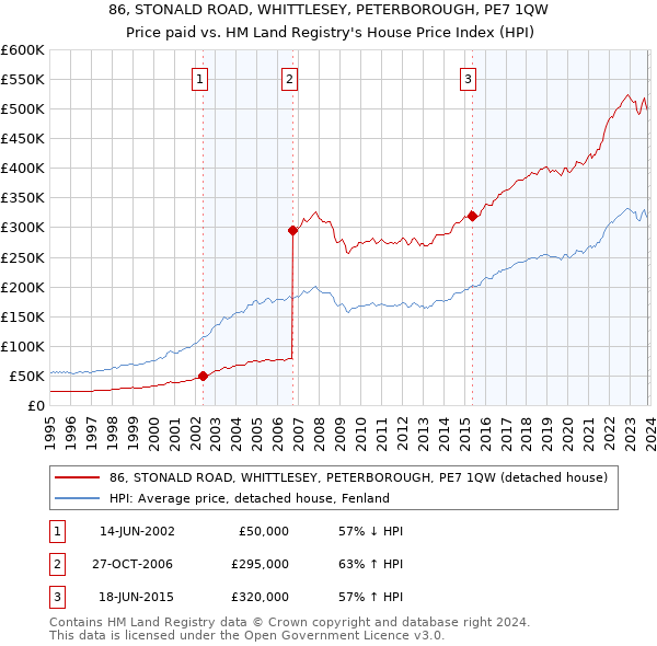 86, STONALD ROAD, WHITTLESEY, PETERBOROUGH, PE7 1QW: Price paid vs HM Land Registry's House Price Index