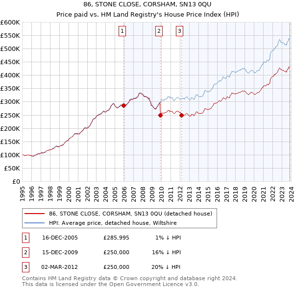 86, STONE CLOSE, CORSHAM, SN13 0QU: Price paid vs HM Land Registry's House Price Index
