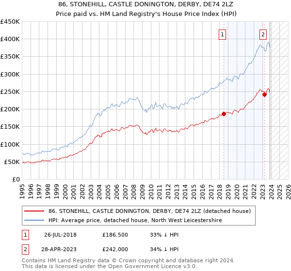 86, STONEHILL, CASTLE DONINGTON, DERBY, DE74 2LZ: Price paid vs HM Land Registry's House Price Index