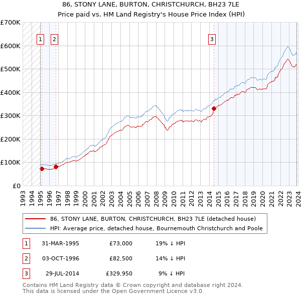 86, STONY LANE, BURTON, CHRISTCHURCH, BH23 7LE: Price paid vs HM Land Registry's House Price Index