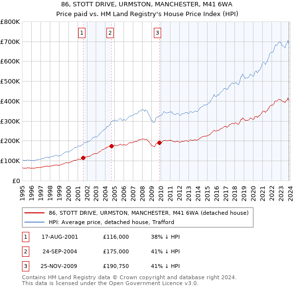 86, STOTT DRIVE, URMSTON, MANCHESTER, M41 6WA: Price paid vs HM Land Registry's House Price Index