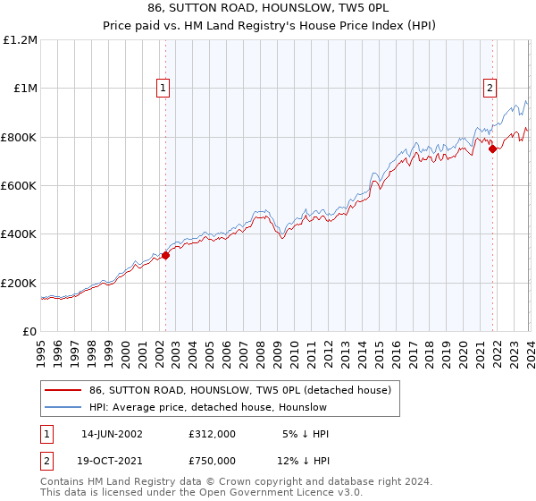 86, SUTTON ROAD, HOUNSLOW, TW5 0PL: Price paid vs HM Land Registry's House Price Index