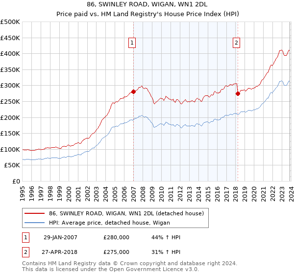 86, SWINLEY ROAD, WIGAN, WN1 2DL: Price paid vs HM Land Registry's House Price Index