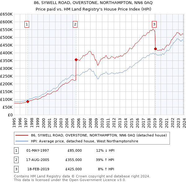 86, SYWELL ROAD, OVERSTONE, NORTHAMPTON, NN6 0AQ: Price paid vs HM Land Registry's House Price Index