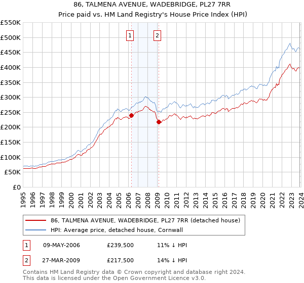 86, TALMENA AVENUE, WADEBRIDGE, PL27 7RR: Price paid vs HM Land Registry's House Price Index