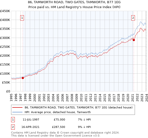86, TAMWORTH ROAD, TWO GATES, TAMWORTH, B77 1EG: Price paid vs HM Land Registry's House Price Index