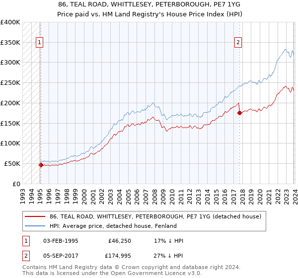 86, TEAL ROAD, WHITTLESEY, PETERBOROUGH, PE7 1YG: Price paid vs HM Land Registry's House Price Index