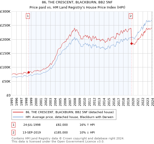 86, THE CRESCENT, BLACKBURN, BB2 5NF: Price paid vs HM Land Registry's House Price Index