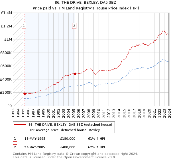 86, THE DRIVE, BEXLEY, DA5 3BZ: Price paid vs HM Land Registry's House Price Index