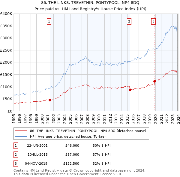 86, THE LINKS, TREVETHIN, PONTYPOOL, NP4 8DQ: Price paid vs HM Land Registry's House Price Index