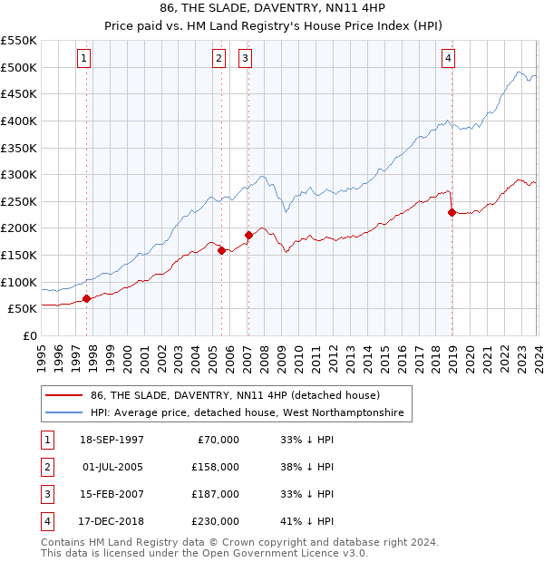 86, THE SLADE, DAVENTRY, NN11 4HP: Price paid vs HM Land Registry's House Price Index