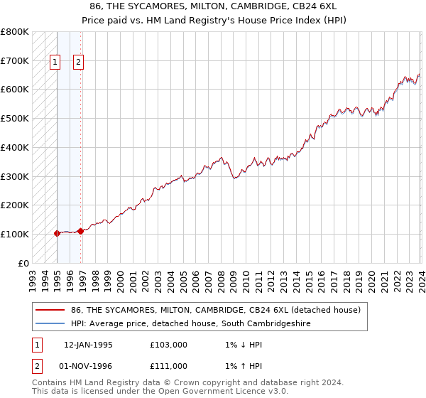 86, THE SYCAMORES, MILTON, CAMBRIDGE, CB24 6XL: Price paid vs HM Land Registry's House Price Index
