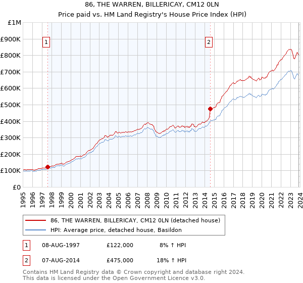 86, THE WARREN, BILLERICAY, CM12 0LN: Price paid vs HM Land Registry's House Price Index